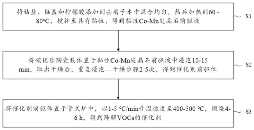 一种微波协同降解VOCs的催化剂、制备方法及其应用与流程