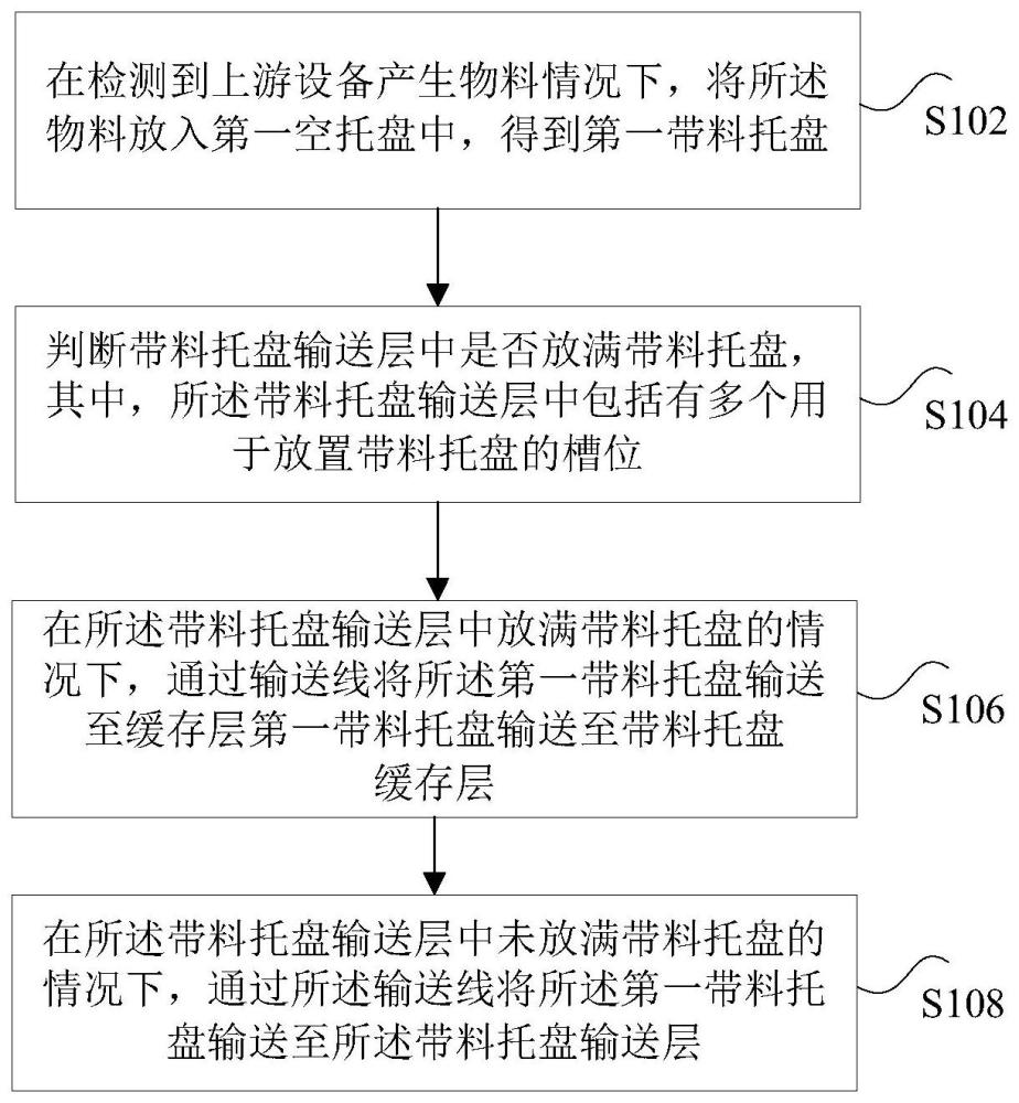 电芯输送方法、装置、存储介质及电子设备与流程