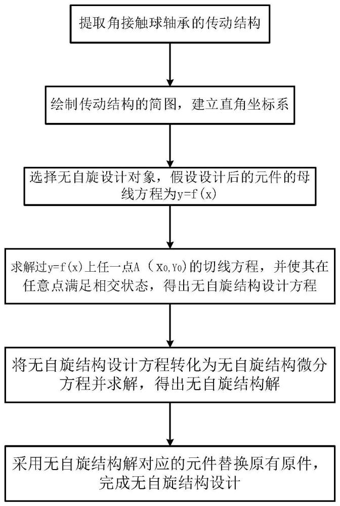 一种角接触球轴承无自旋结构设计方法