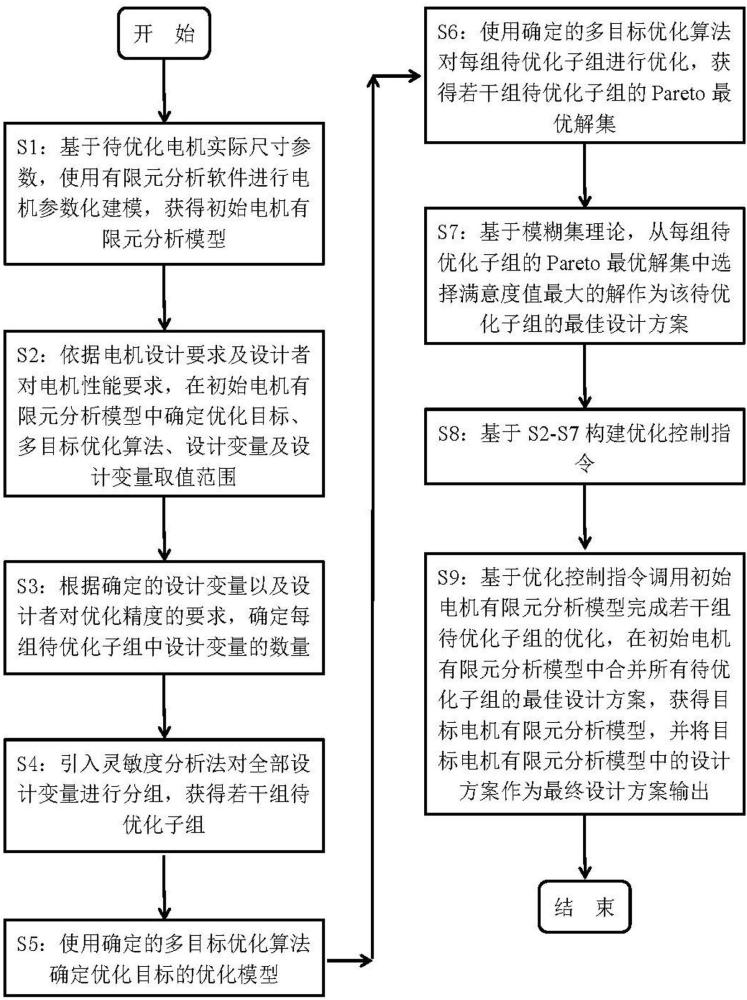 基于有限元模型的电机设计优化方法、存储介质及设备与流程