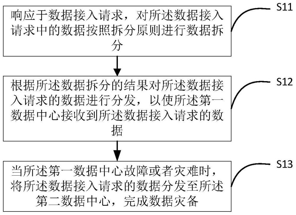 一种数据灾备的方法、装置、电子设备及存储介质与流程