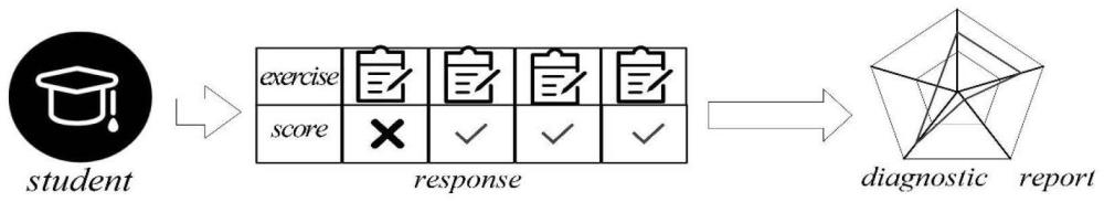 一种使用属性交互进行精确认知诊断的方法