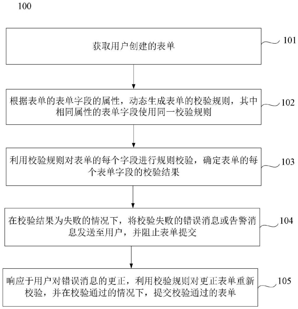 一种基于动态属性的动态表单校验方法、装置及介质与流程