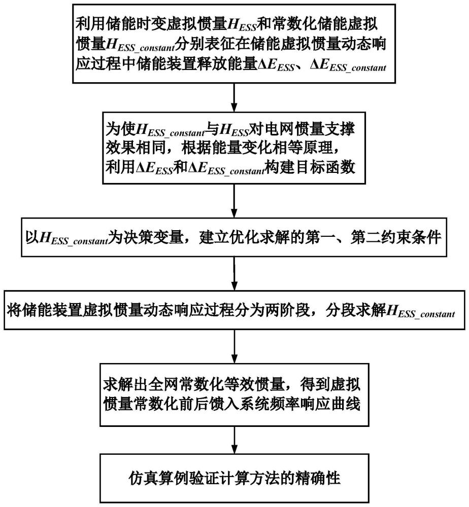 一种电化学储能装置虚拟惯量常数化的优化计算方法