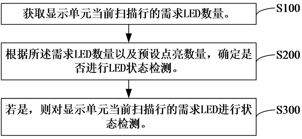 显示屏检测方法、装置及显示屏与流程