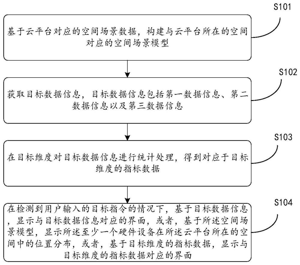 一种用于云平台与云上业务运行监控可视化的方法及系统