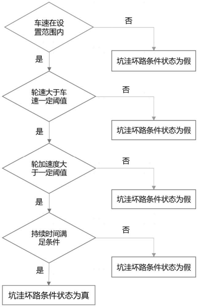 一种基于路况调节汽车牵引力控制目标激活条件的方法与流程