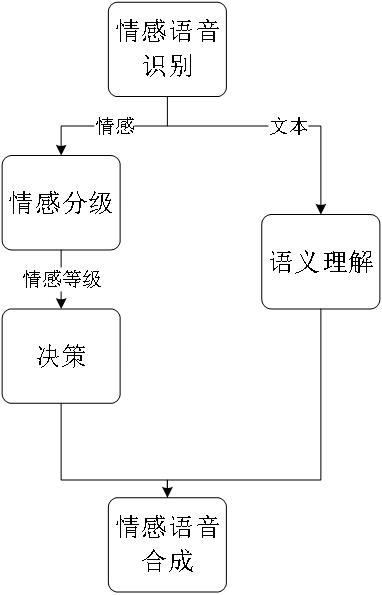 一种面向养老服务机器人的情感调节系统