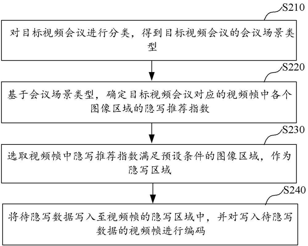 视频会议的数据隐写方法、设备及存储介质与流程