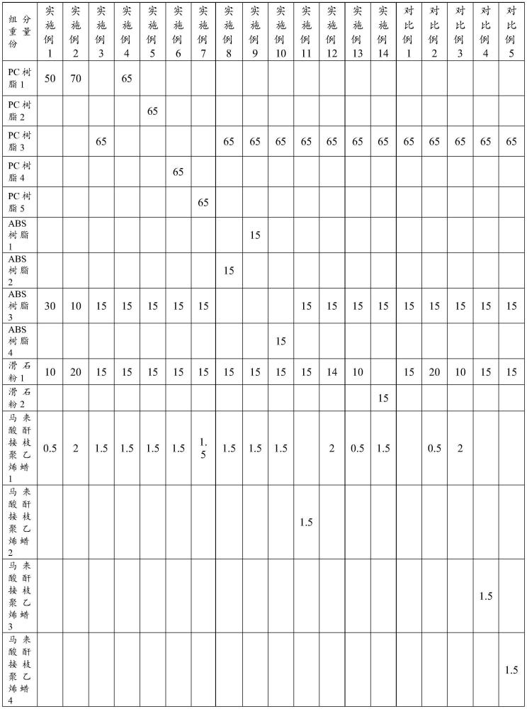 一种滑石粉填充PC/ABS合金材料及其制备方法与应用与流程