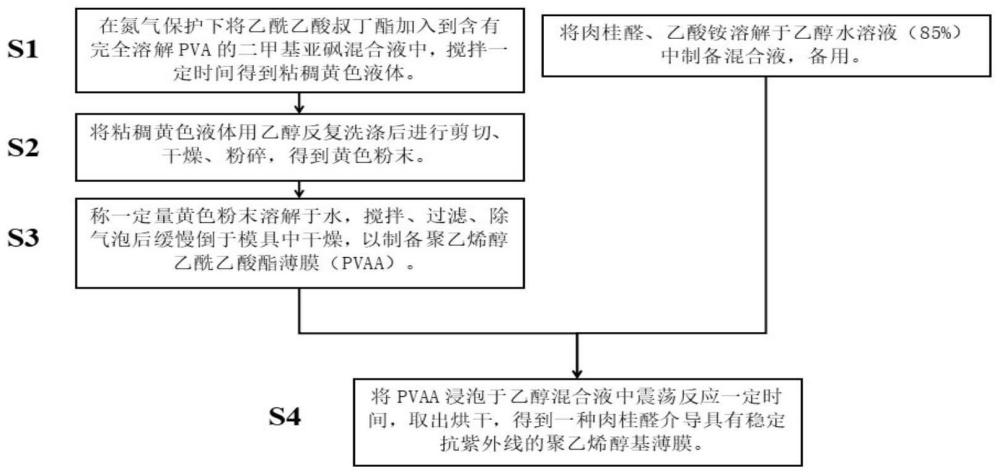 肉桂醛介导的具有稳定抗紫外线功能的聚乙烯醇基薄膜及其制备方法