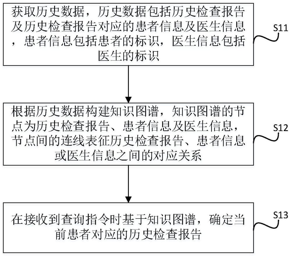 基于知识图谱的历史影像数据快速查询方法及相关组件与流程