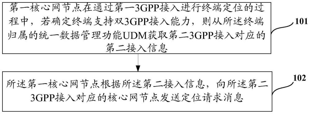 定位方法及装置与流程