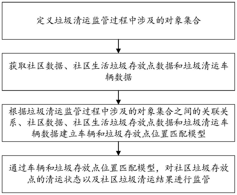 一种基于清运车辆定位数据的垃圾清运监管方法及系统与流程