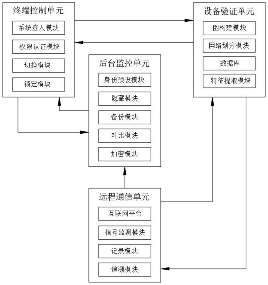 一种用于工业互联网的设备管理系统的制作方法