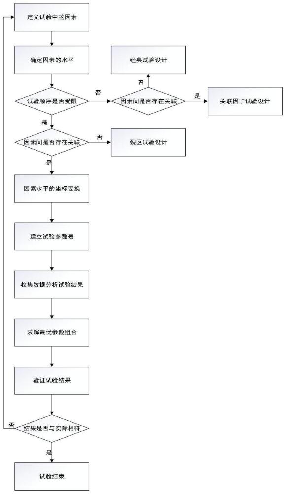 一种基于裂区试验设计的船舶油耗分析方法及系统