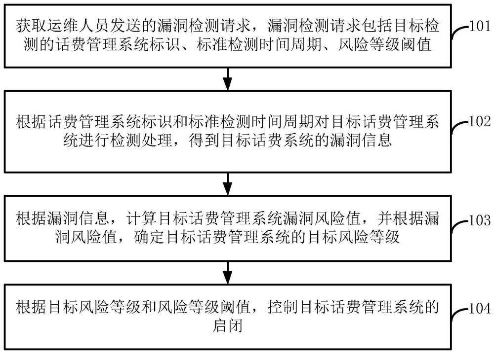 话费管理系统的漏洞检测方法、装置、设备和存储介质与流程