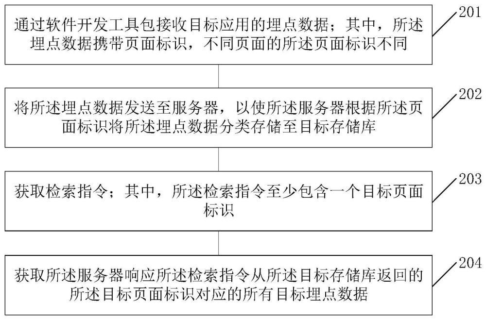 埋点数据导出方法、装置、电子设备及存储介质与流程