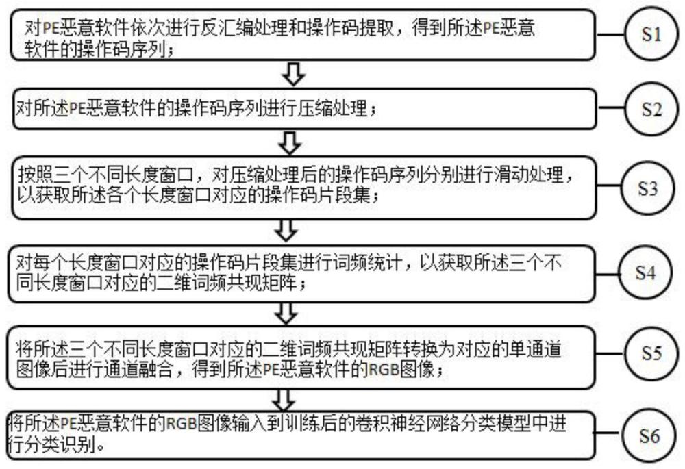 一种基于特征图像化处理的PE恶意软件检测方法和系统