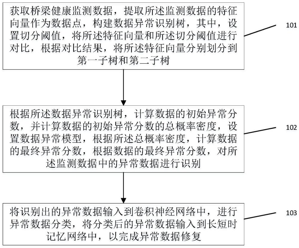 一种基于融合序列特征的桥梁监测异常数据的识别方法及系统与流程