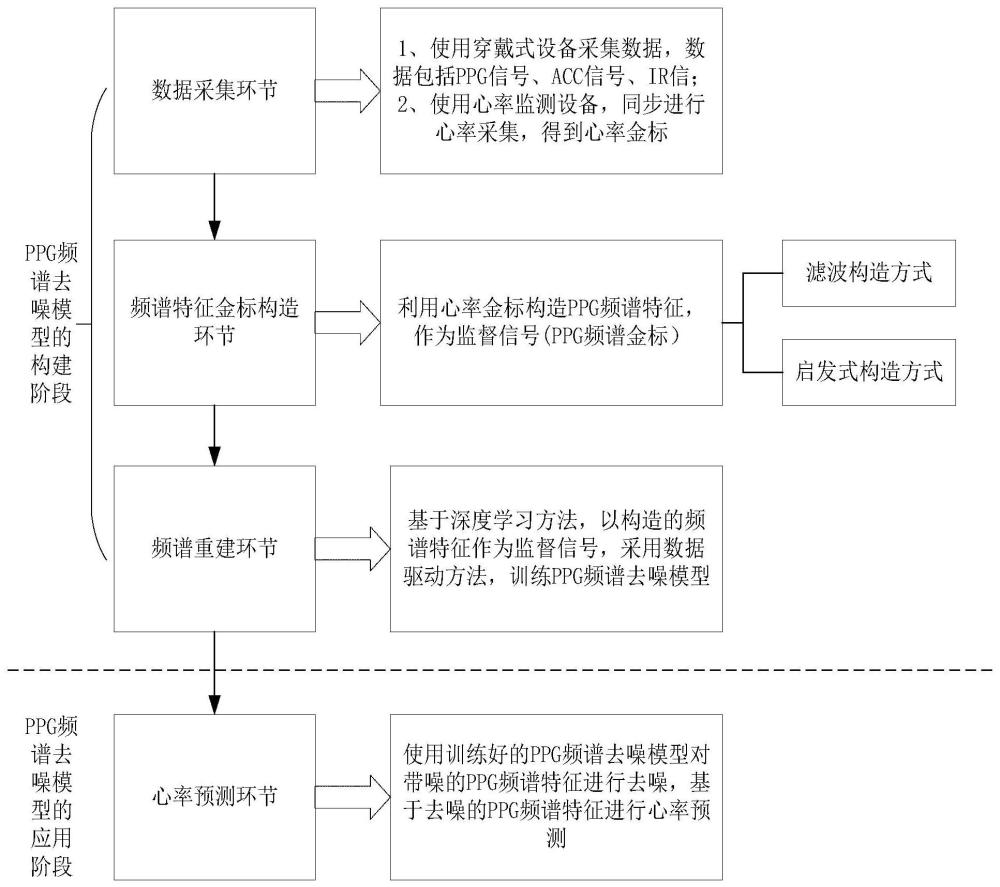 PPG频域信号的去噪方法、设备及存储介质与流程