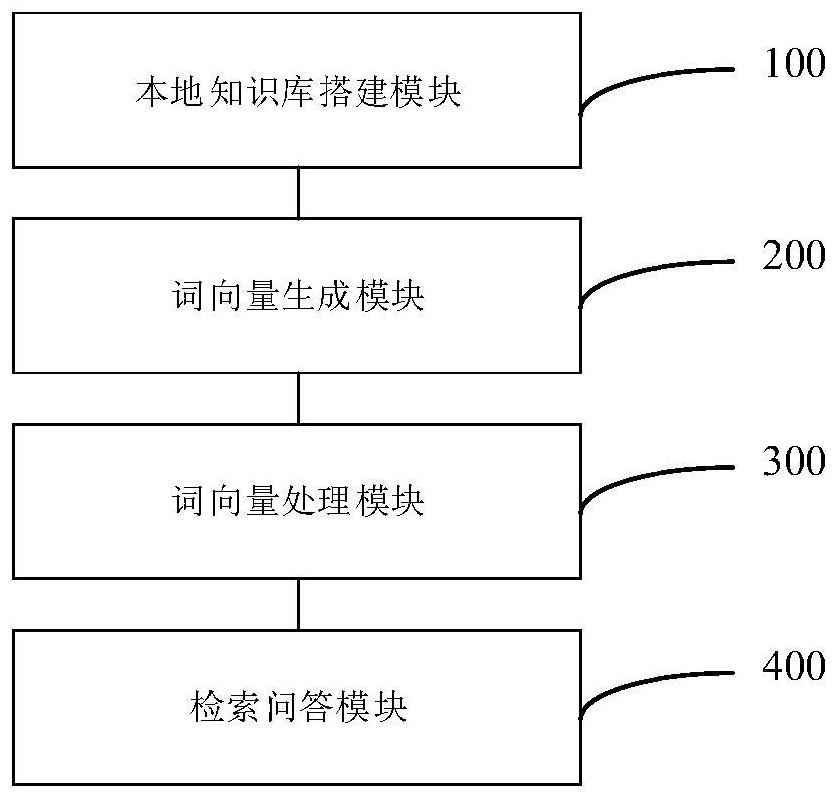 基于本地知识库的农业领域知识问答系统及方法与流程