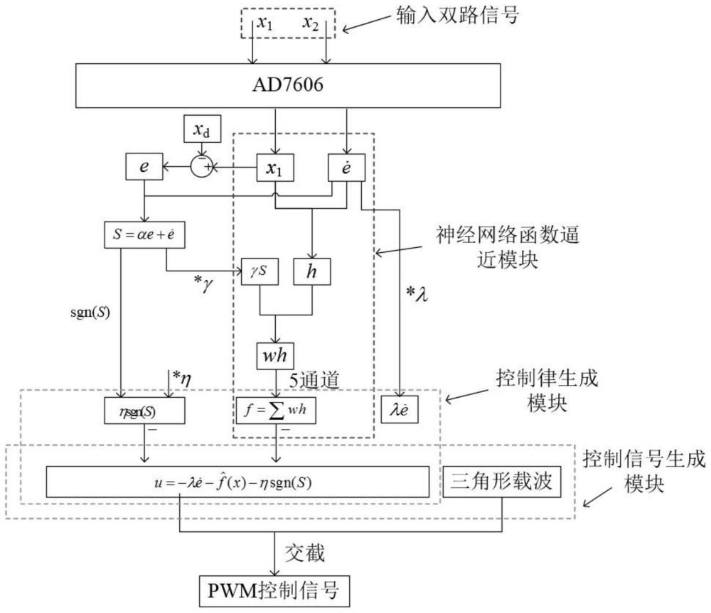 基于FPGA的PWM控制信号产生方法及系统