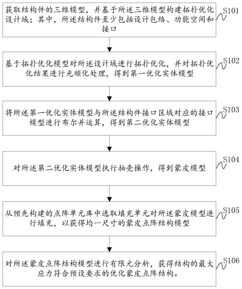 基于蒙皮点阵结构的航天器支架轻量化设计方法与流程