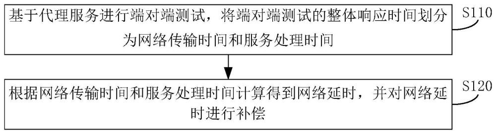 一种性能测试中网络延时的计算方法、装置、车辆及设备与流程