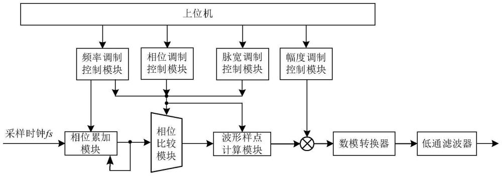 一种基于相位幅度映射的调制脉冲合成装置