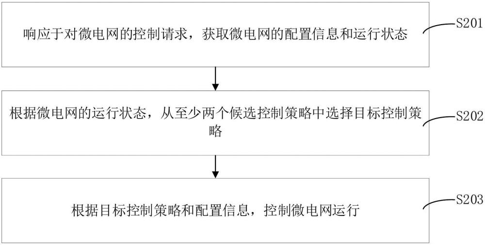 具备灵活组网功能的微电网控制方法、装置和计算机设备与流程