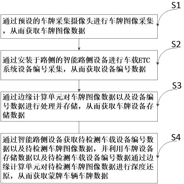 基于视觉技术的蒙牌车辆车牌信息识别方法及设备与流程