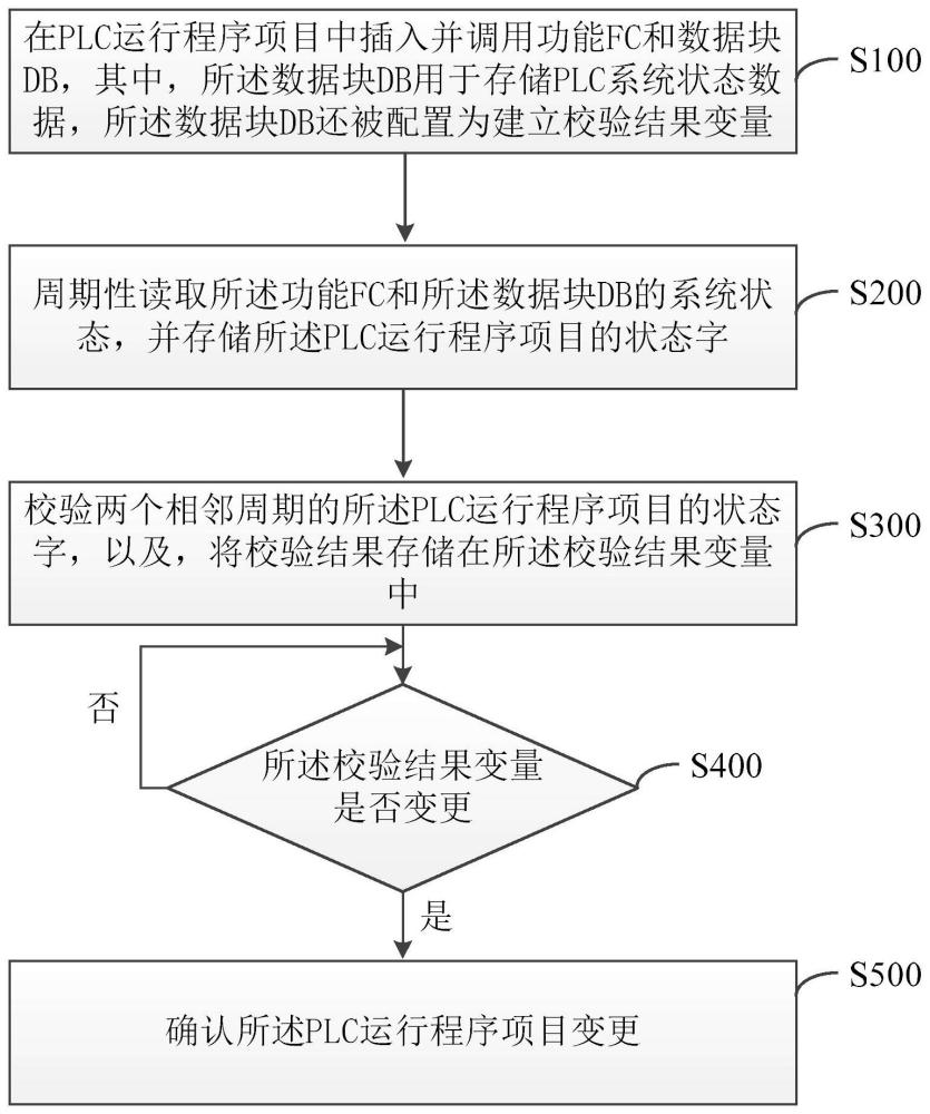 一种PLC运行程序项目变更的检测方法与流程