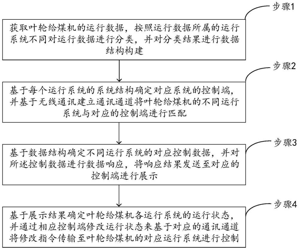 一种基于无线通讯的叶轮给煤机控制方法及系统与流程