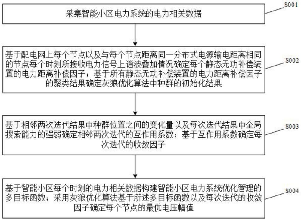 一种降低有源配电网节点电压偏离的分布式优化管理方法与流程