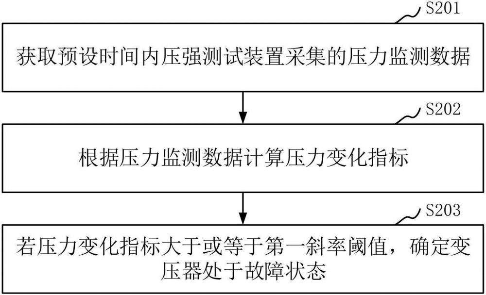 变压器故障监测方法、装置、电子设备及可读存储介质与流程