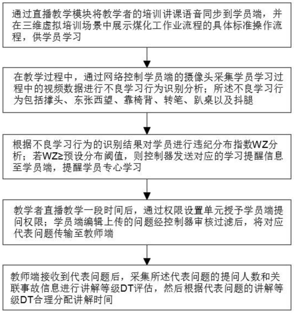 用于煤化工行业作业流程标准化培训的讲解控制方法与流程