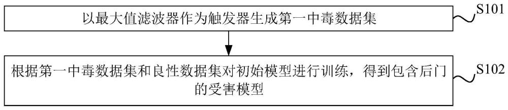 基于训练推理解耦触发器的后门攻击方法、装置和设备