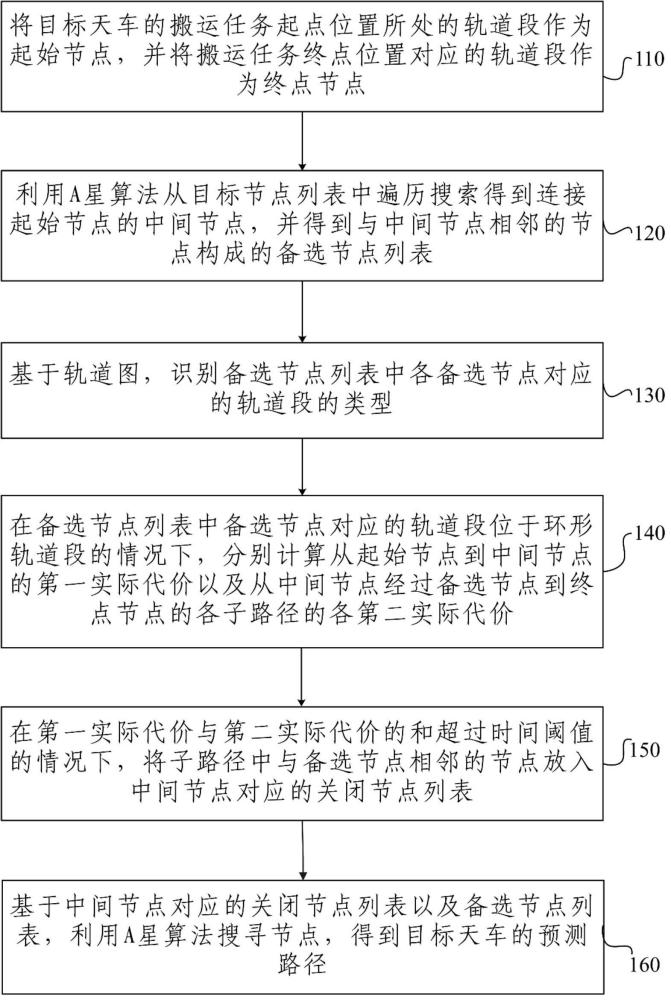 基于任务时限要求的天车路径规划方法及装置与流程