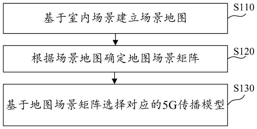 5G传播模型的选择方法、装置及电子设备