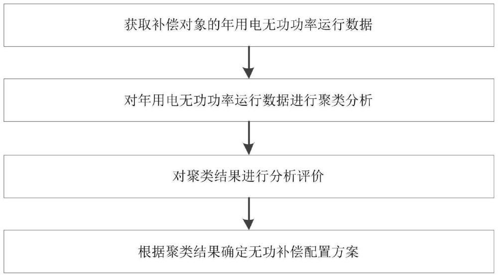 一种基于聚类分析的长时间尺度无功补偿优化配置方法与流程