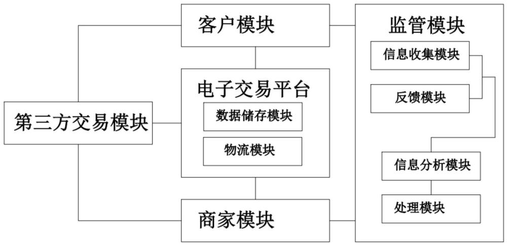 一种基于物联网的电子交易动态监管系统及方法与流程