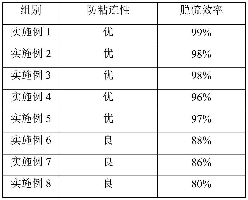 一种防粘连高效率的煤气脱硫剂及其制备方法与流程