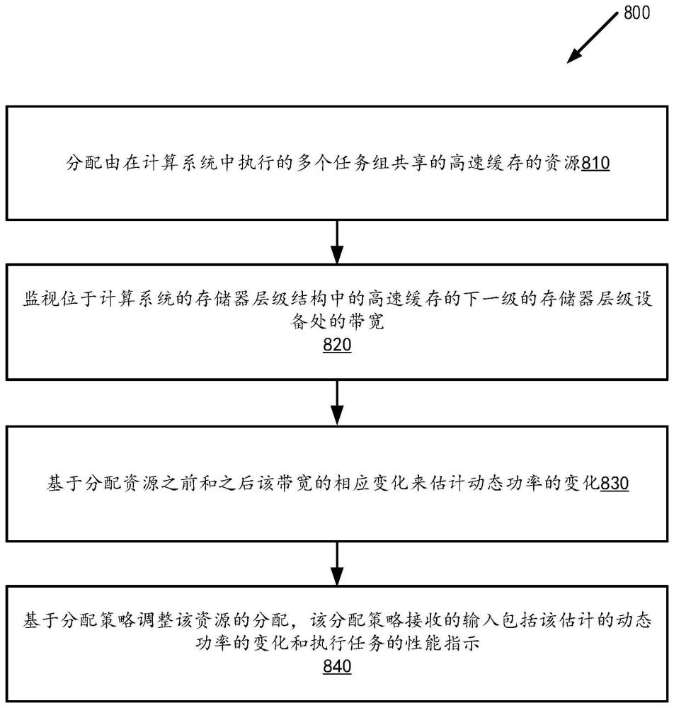 计算系统及计算系统进行共享高速缓存分配的方法与流程