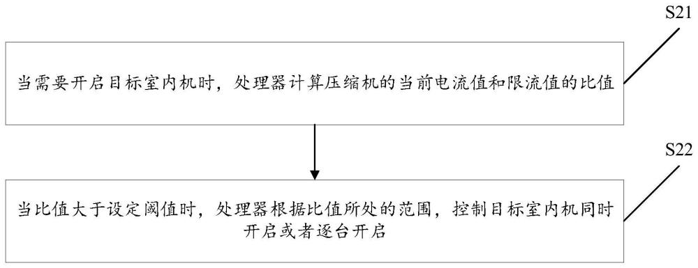 用于控制多联机空调的方法及装置、多联机空调与流程