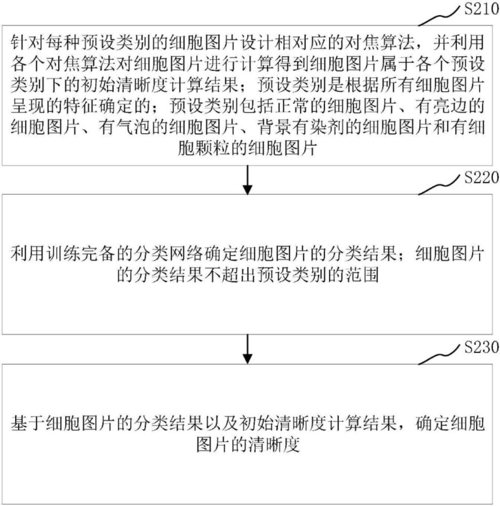 细胞图片的清晰度确定方法、装置、计算机设备和计算机可读存储介质与流程