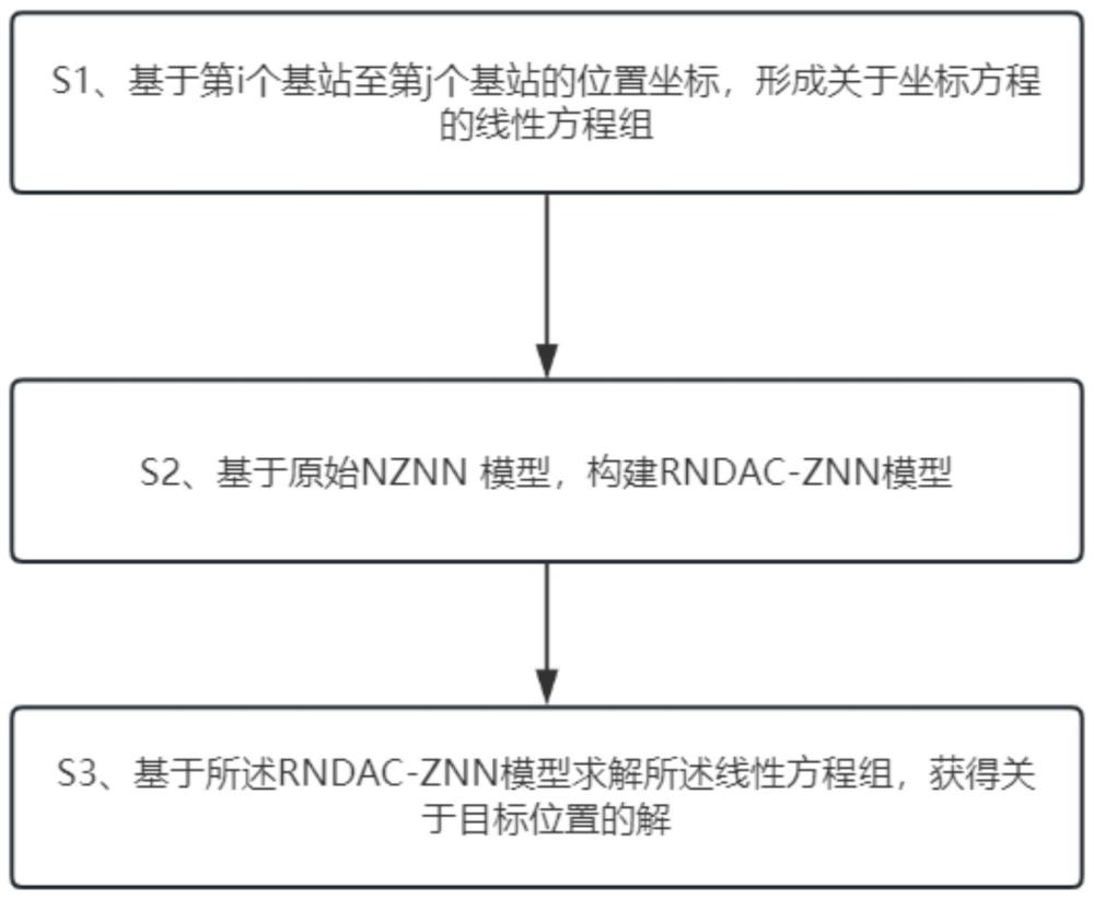 一种基于RNDAC-ZNN模型的AoA定位方法