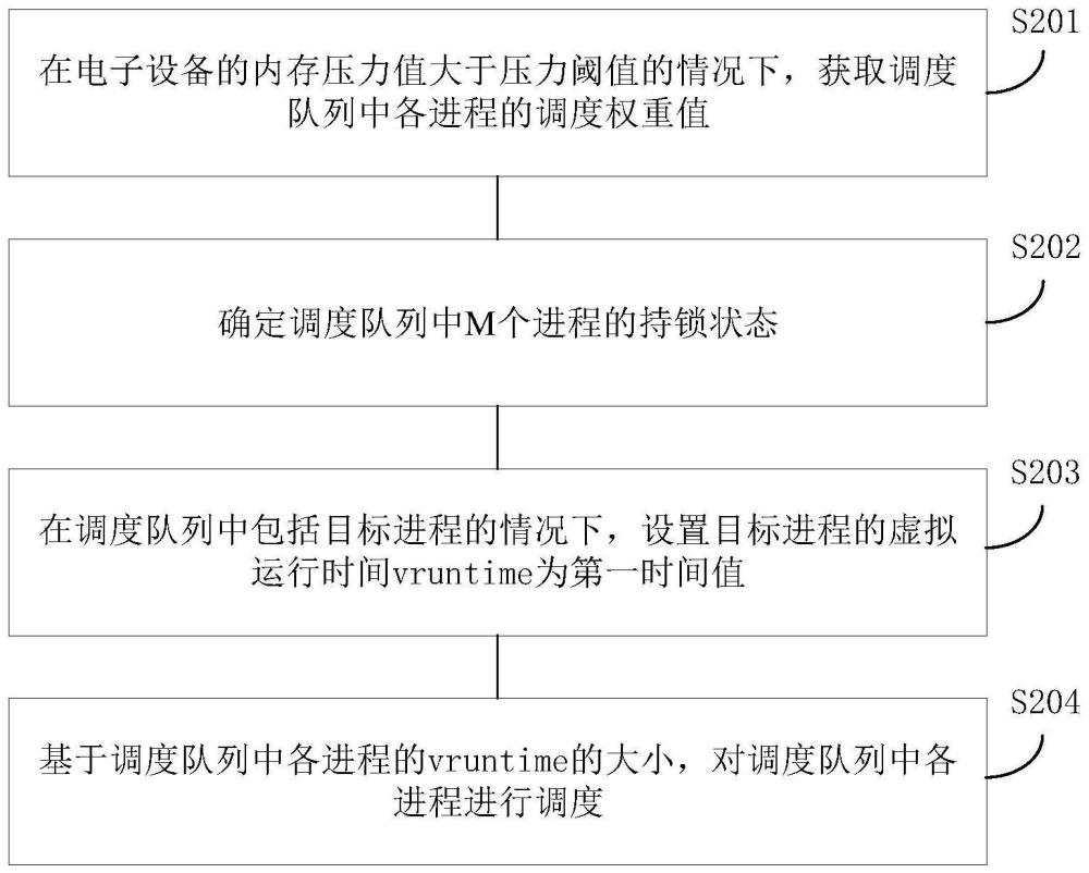 一种进程调度方法、装置及电子设备与流程