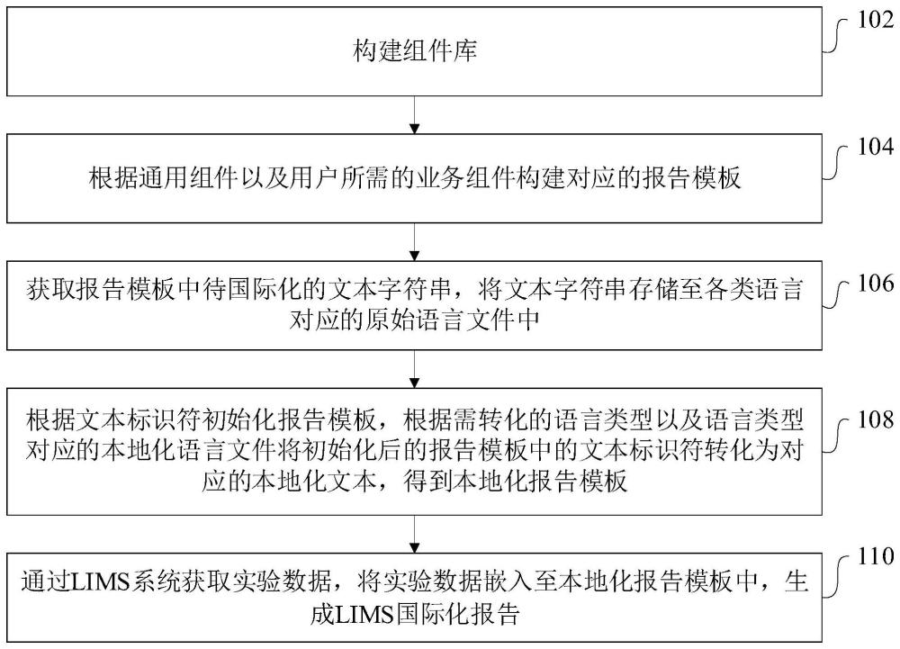 LIMS国际化报告自定义生成方法、装置、设备和介质与流程