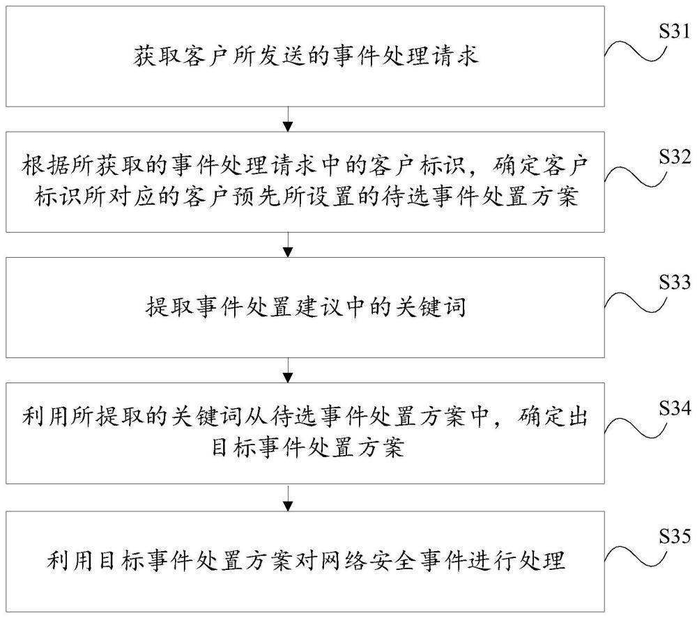 网络安全事件的处理方法、电子设备和存储介质与流程